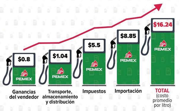 En este momento estás viendo Los precios más altos de gasolina en México.